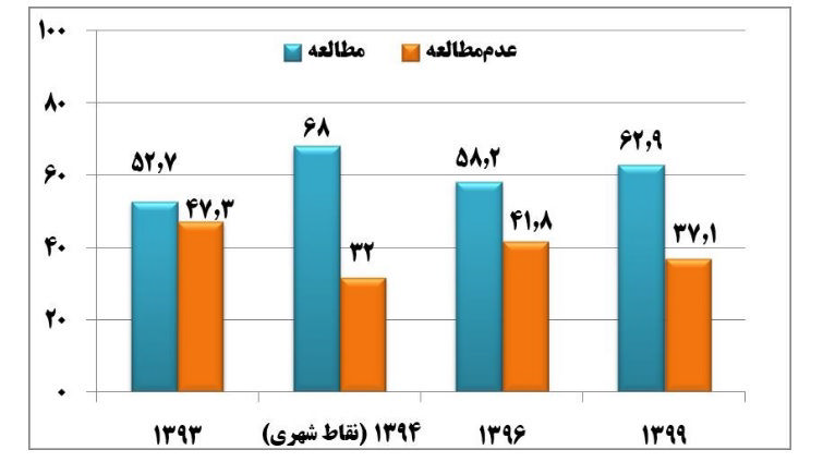 چارت سرانهٔ مطالعه در ایران